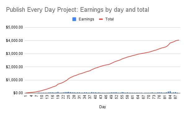 Publish Every Day project update on Day 89