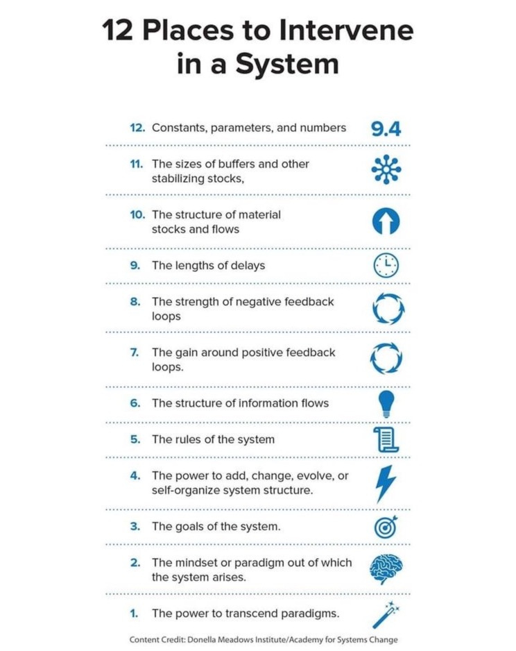 Infographic: 12 places to intervene in a system.