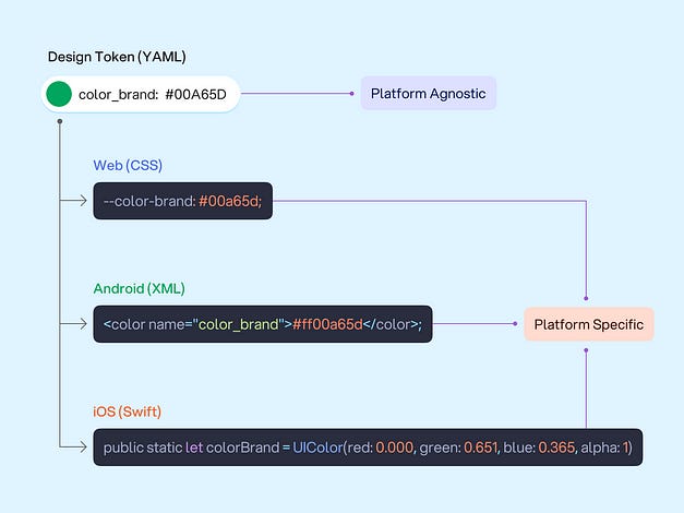 Platform-agnostic design tokens