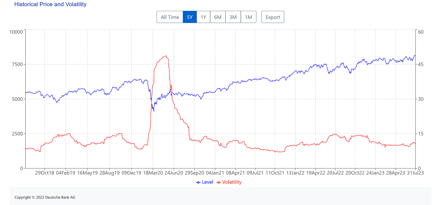 (Blue line) Left side of the chart index price levels. (EUR) || Right side of the chart Volatility of the index. (Red line)