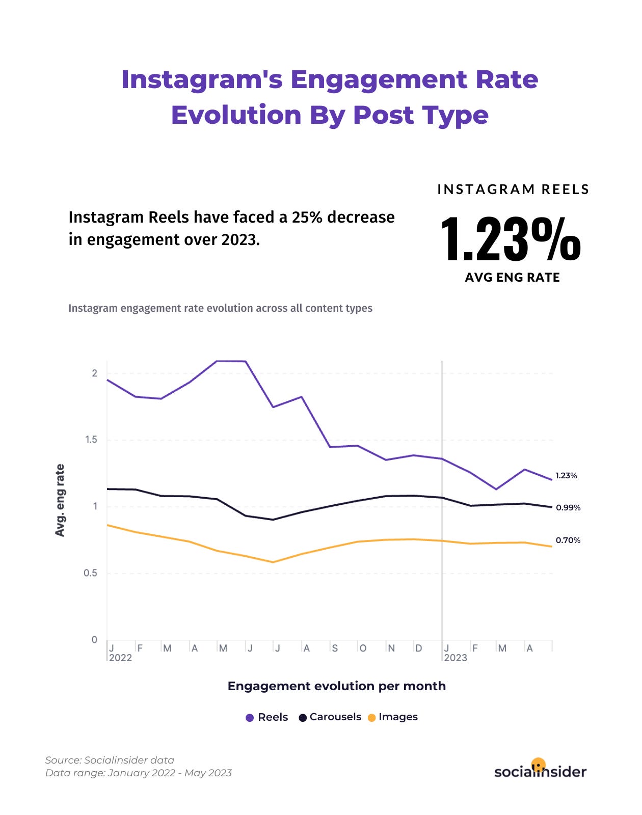 Instagram Statistics Marketers Should Know in 2024 [Updated] | Sprout Social