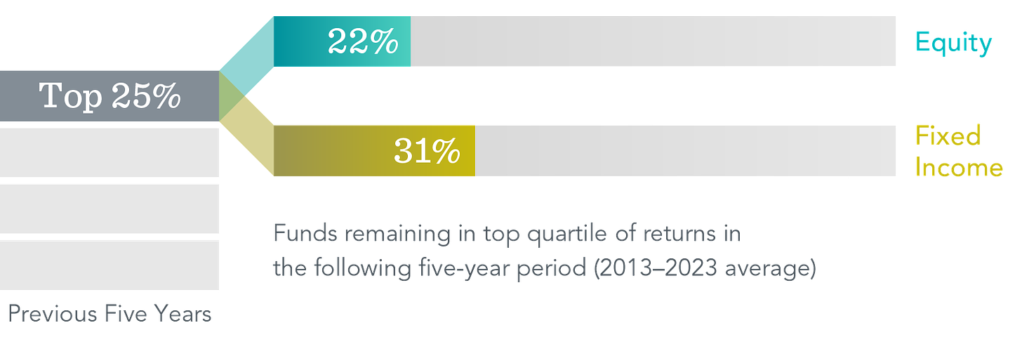 A graphic showing the average in percent of top-ranked funds from 2013 to 2023 that remained in the top quartile of returns in the following five-year period. For equity, 22 percent remained in the top 25 percent. For fixed income, 31 percent remained in the top 25 percent.