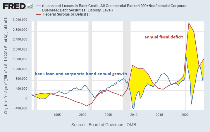 Chart: fiscal deficit vs bank loans + corporate loans.