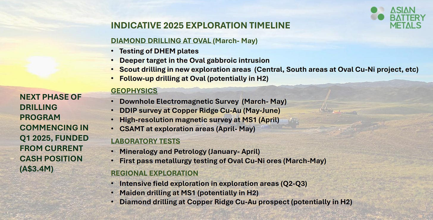 Indicative 2025 drilling and exploration schedule for Asian Battery Metals in Mongolia, including diamond drilling, geophysics, metallurgy and regional targets. Indicative 2025 drilling and exploration schedule for Asian Battery Metals in Mongolia, including diamond drilling, geophysics, metallurgy and regional targets.