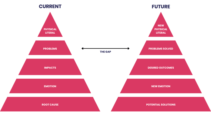 GAP Selling: what Is It and how does it promote sales enablement