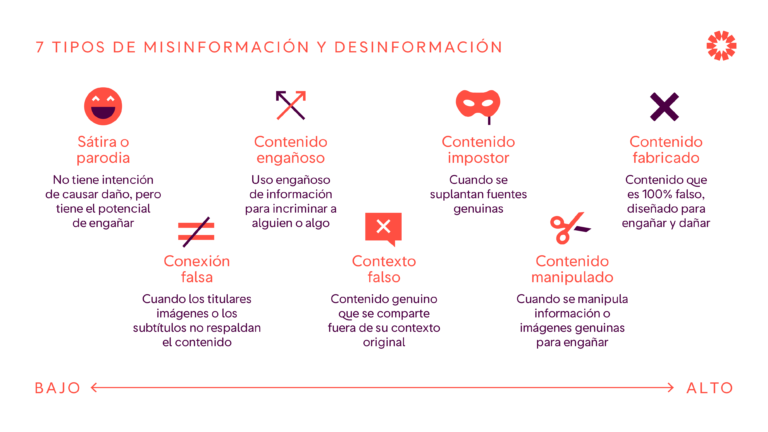 La imagen muestra los siete tipos de desinformación según la investigación española.