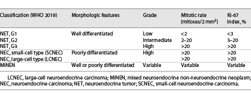  Classification of NETs of gastro-entero-pancreatic tract [1]