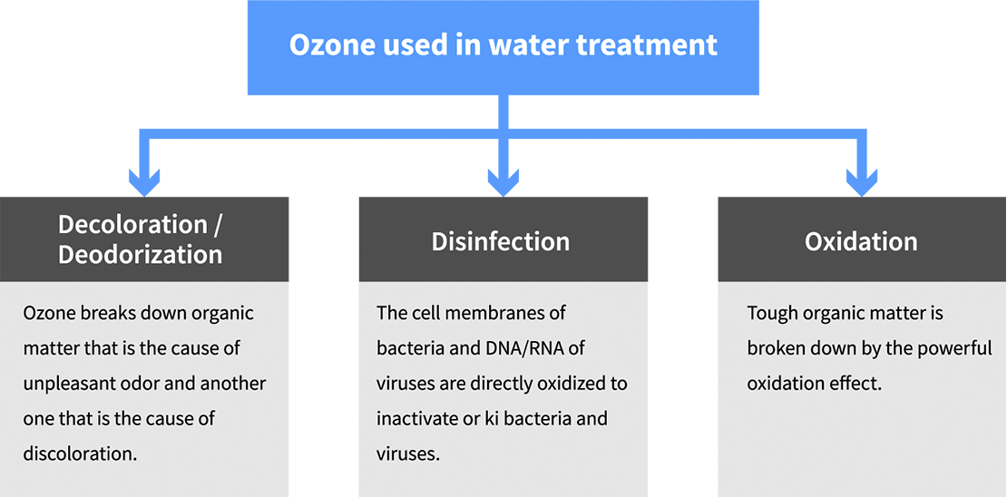 Ozone Generator:water supply:Solutions & Products:Water & Environmental  Solutions | Social Systems | Toshiba Infrastructure Systems & Solutions