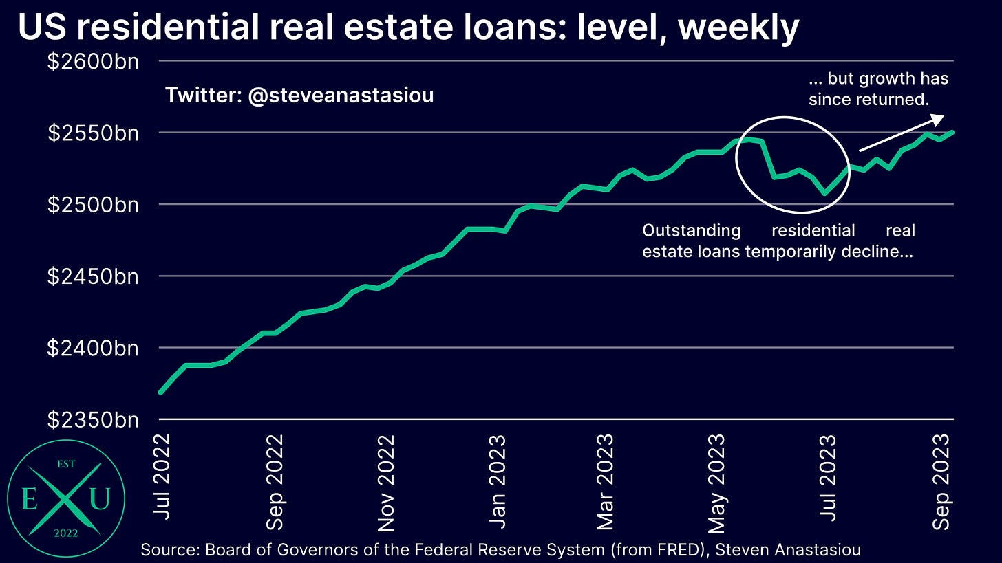 After falling from May to July, US residential real estate loans are now continuing to increase, hitting a new record at the end of August