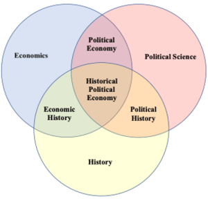 The Venn Diagram of Historical Political Economy. The Bottom Circle Matters. Source: Jenkins and Rubin 2023