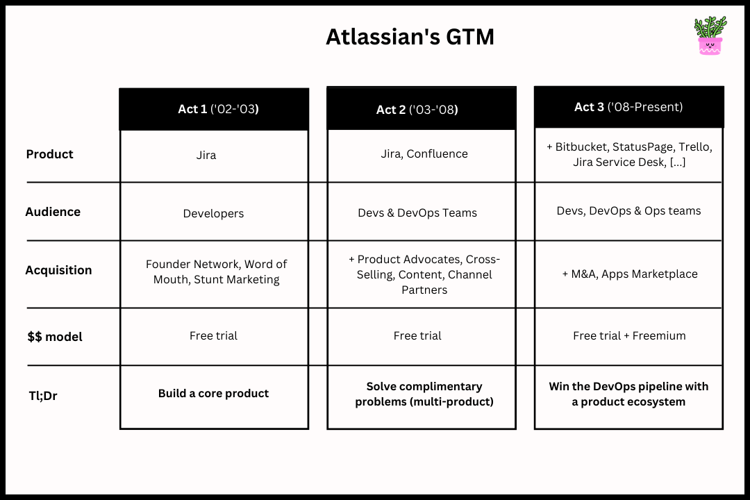 Atlassian's GTM (go-to-market) strategy