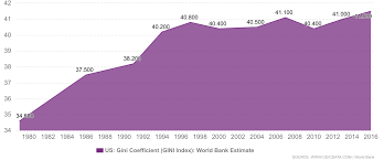 United States US: Gini Coefficient (GINI Index): World Bank Estimate |  Economic Indicators | CEIC