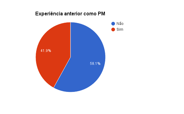 Experiência anterior como PM