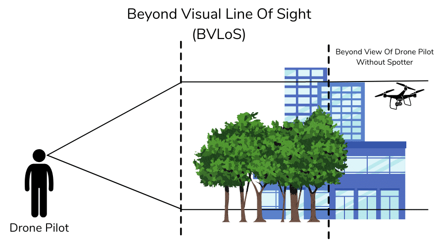 beyond visual line of sight with drone out of view