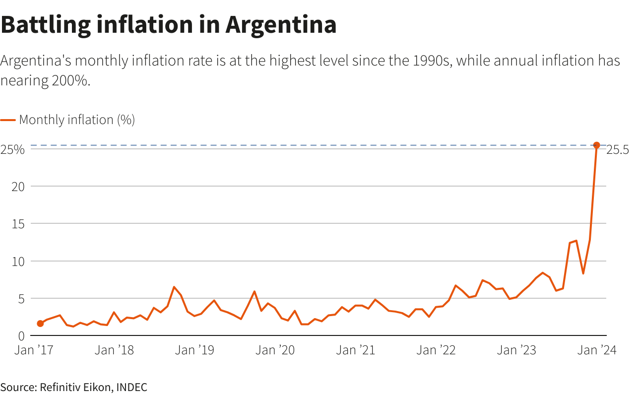 Argentina annual inflation hits 114% but monthly rate slows ...
