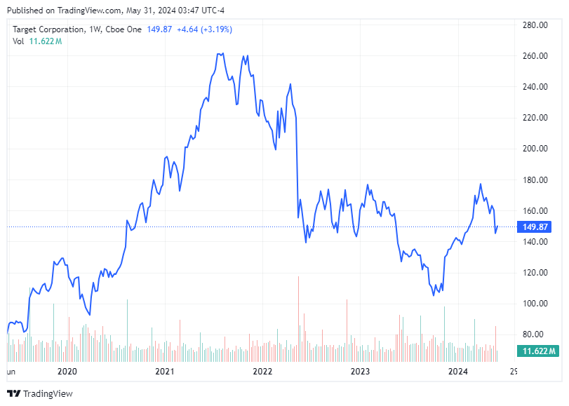 TradingView chart