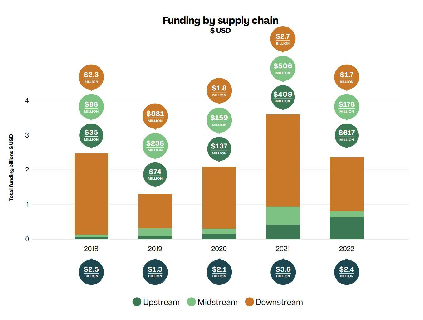Agrifoodtech funding in India 2022. Source: AgFunder India AgriFoodTech Investment Report 2023