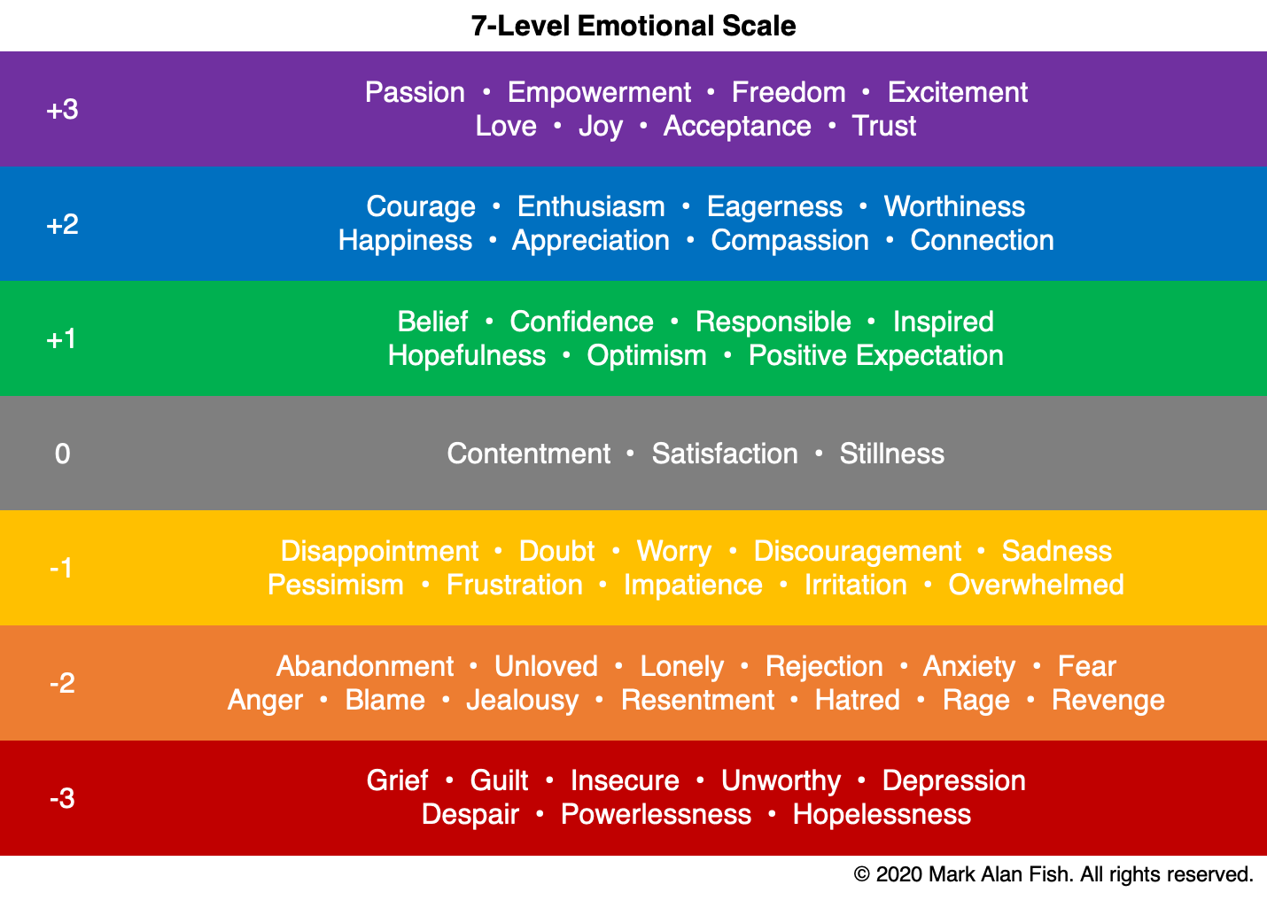 7-Level Emotional Scale | What's Next For You?