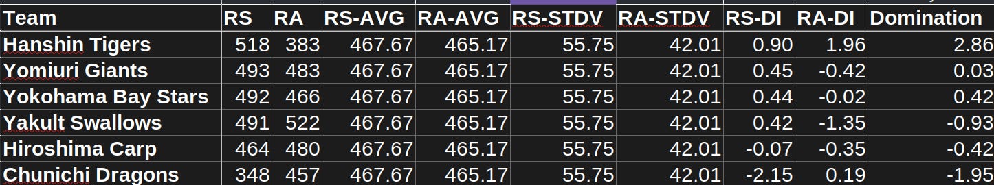 2023 NPB Central League Domination Index