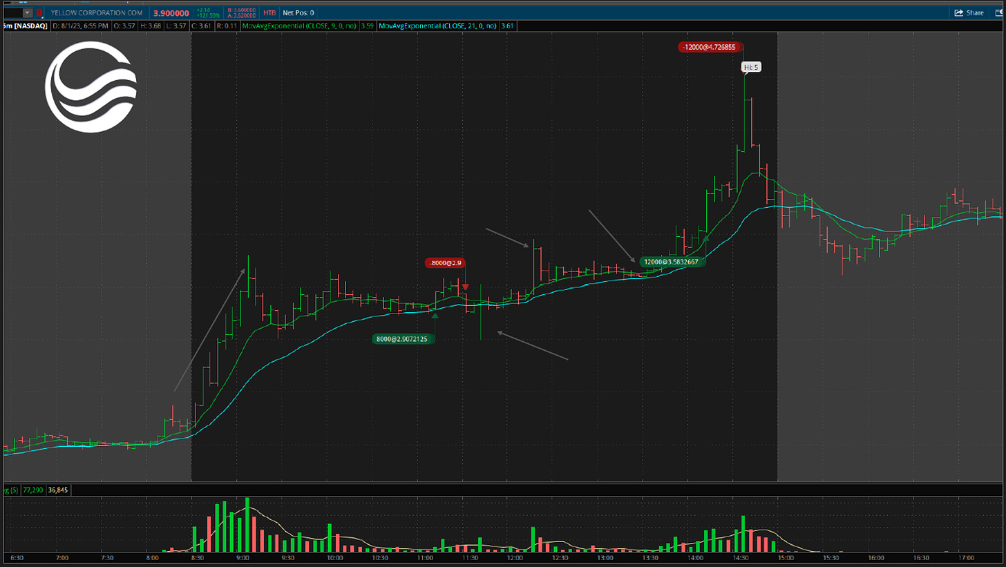 $YELL - 5 Minute Chart