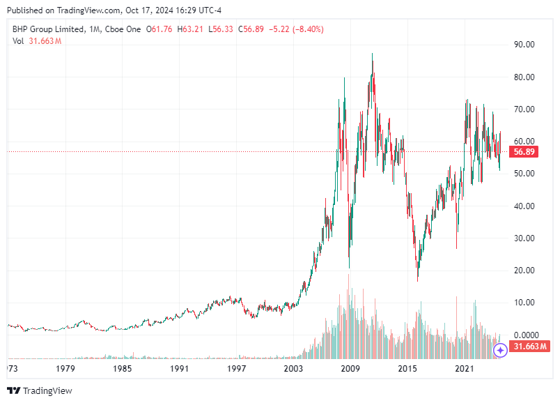 TradingView chart