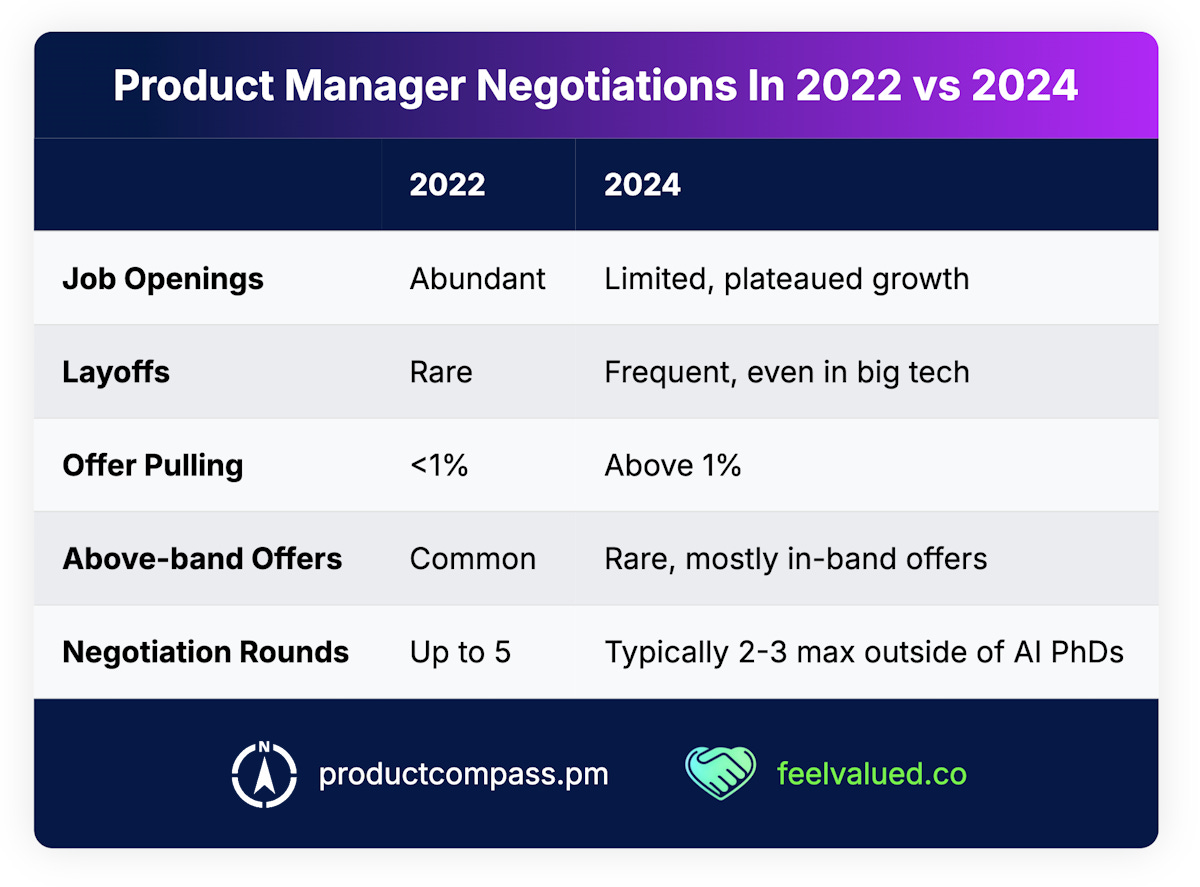 Product Manager Job Offer Negotiations 2022 vs. 2024