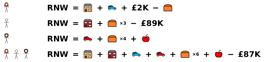 A: RNW=house+car+£2K-loaf; B: RNW=house+loaf×3-£89K; C: RNW=car+loaf×4+apple; ABC: RNW=house(A)+house(B)+car(A)+car(C)+loaf×6+apple-£87K