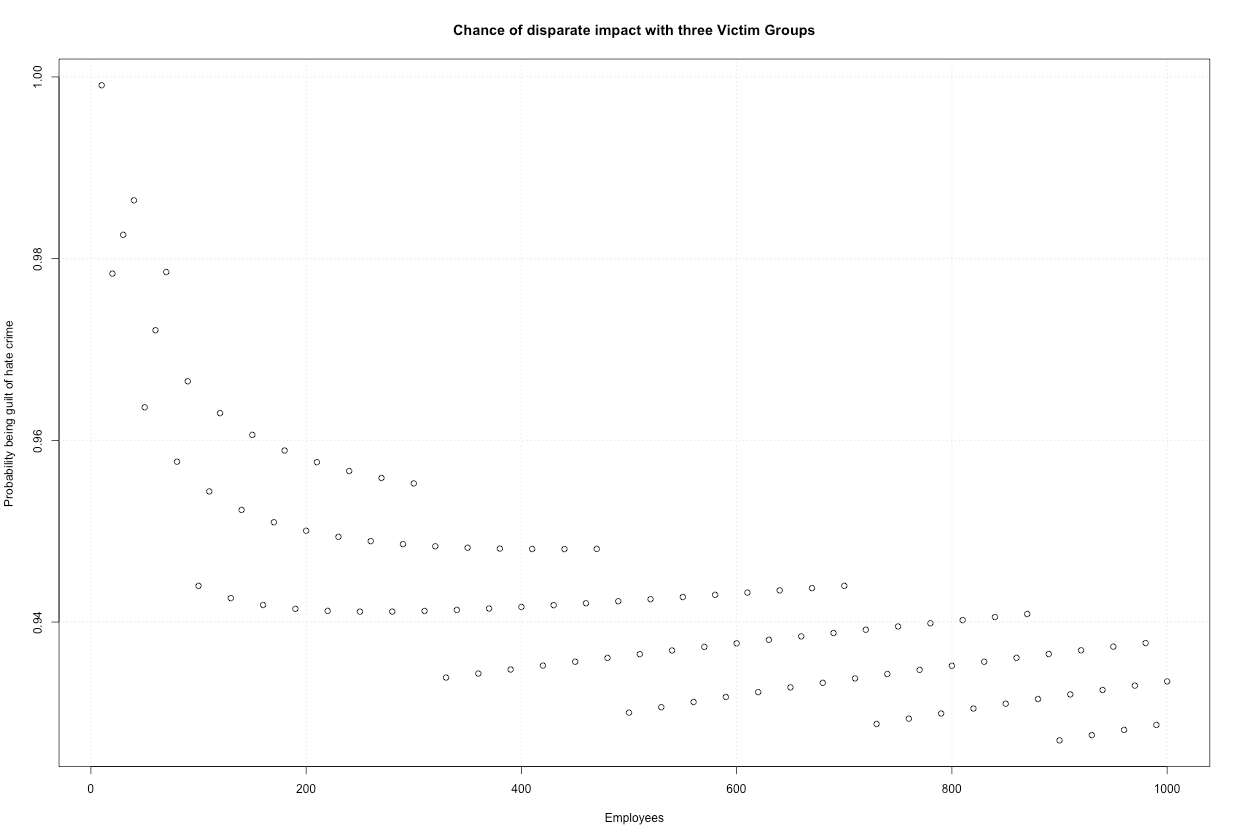 The Probability Of Being Accused Of The Hate Crime Of Disparate Impact Approaches 1