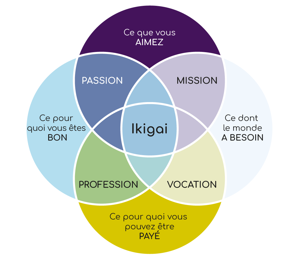 Ikigai – Un concept japonais qui signifie « Raison d'être » – Cambiana