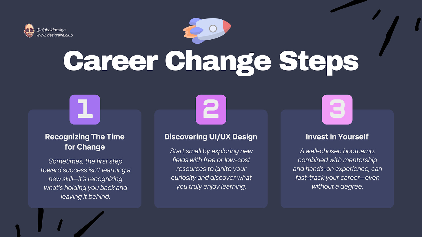 An infographic to career success showing the three main steps to land your dream career. Step one recognizes The Time for Change; step two is Discovering UI/UX Design, and step three is investing in Yourself.