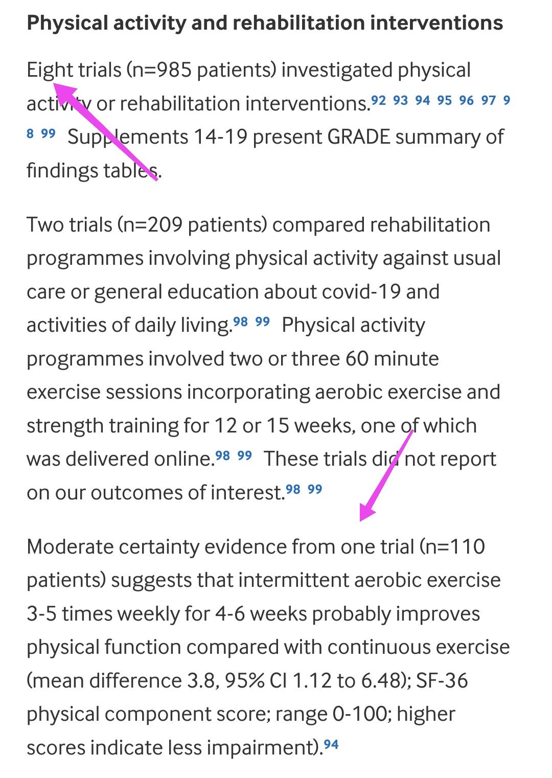 Physical activity and rehabilitation interventions    Eight trials (n=985 patients) investigated physical activity or rehabilitation interventions.9293949596979899 Supplements 14-19 present GRADE summary of findings tables.    Two trials (n=209 patients) compared rehabilitation programmes involving physical activity against usual care or general education about covid-19 and activities of daily living.9899 Physical activity programmes involved two or three 60 minute exercise sessions incorporating aerobic exercise and strength training for 12 or 15 weeks, one of which was delivered online.9899 These trials did not report on our outcomes of interest.9899    Moderate certainty evidence from one trial (n=110 patients) suggests that intermittent aerobic exercise 3-5 times weekly for 4-6 weeks probably improves physical function compared with continuous exercise (mean difference 3.8, 95% CI 1.12 to 6.48); SF-36 physical component score; range 0-100; higher scores indicate less impairment).94