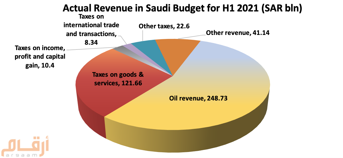 Revenue split de Arabia Saudita