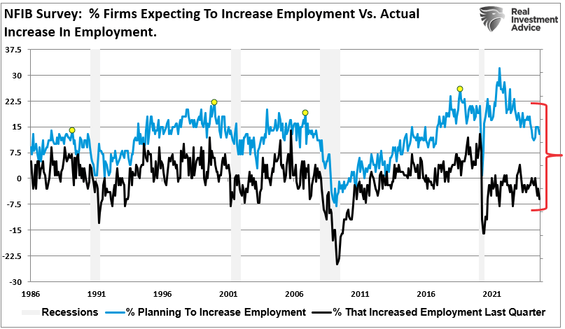 NFIB expecting vs actual employment