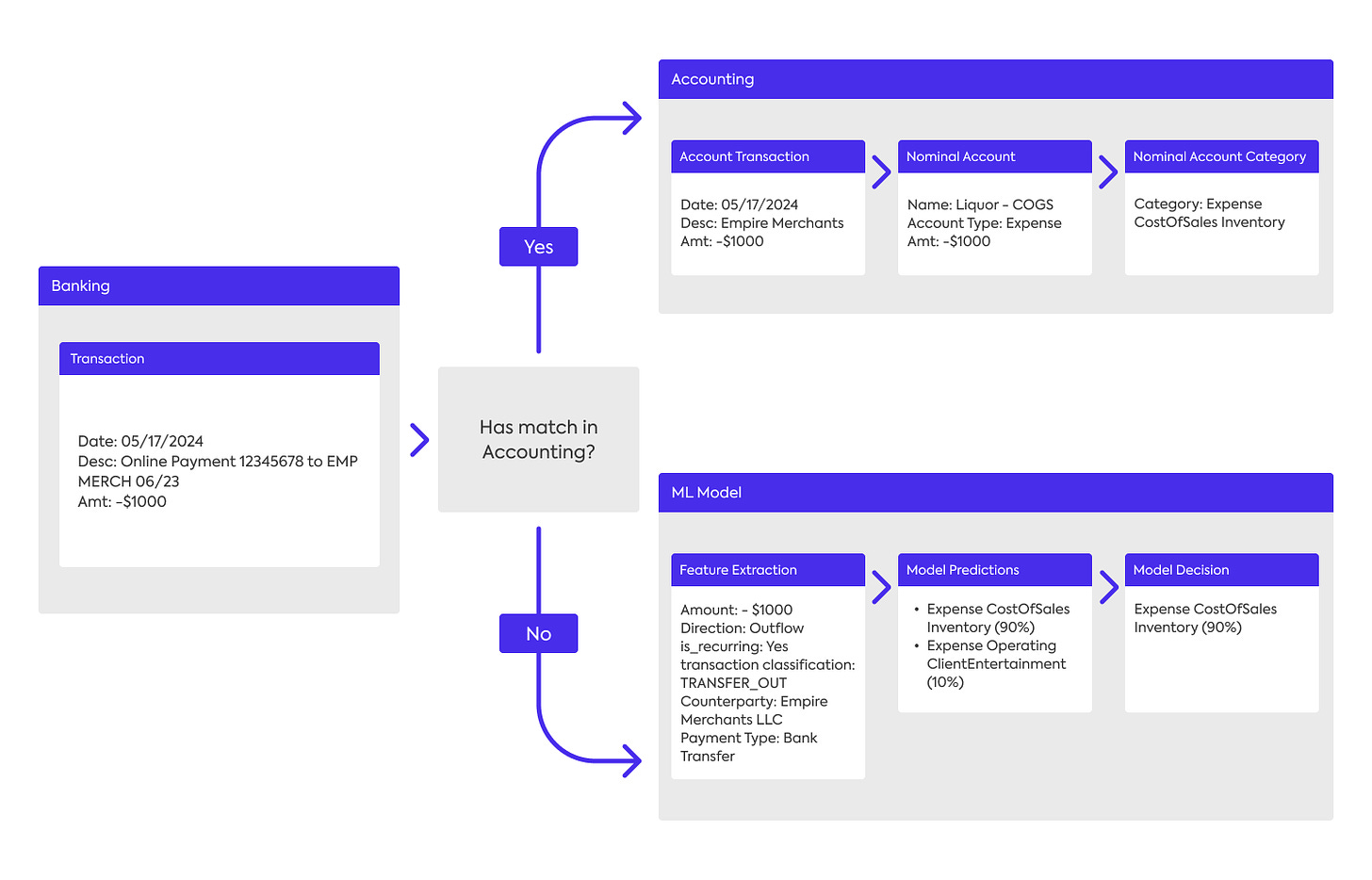 Bank Transaction Categorization