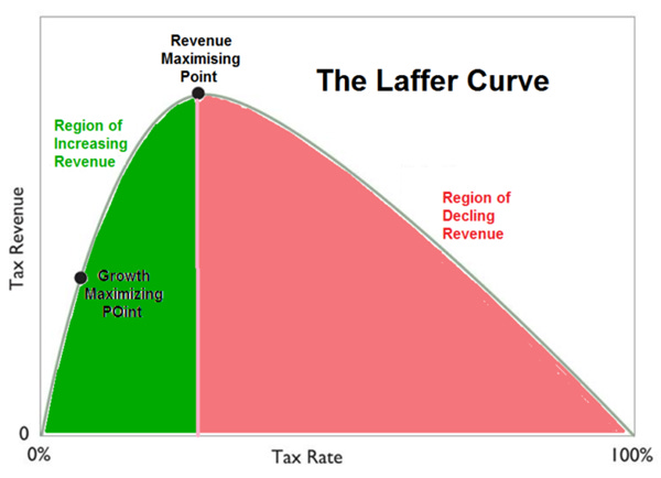 Why it's Time to Stop Laughing at the Laffer Curve - Foundation for  Economic Education