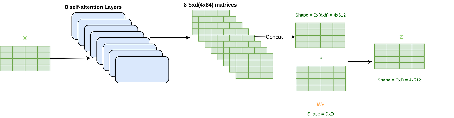 The Full multi-headed self-attention Layer