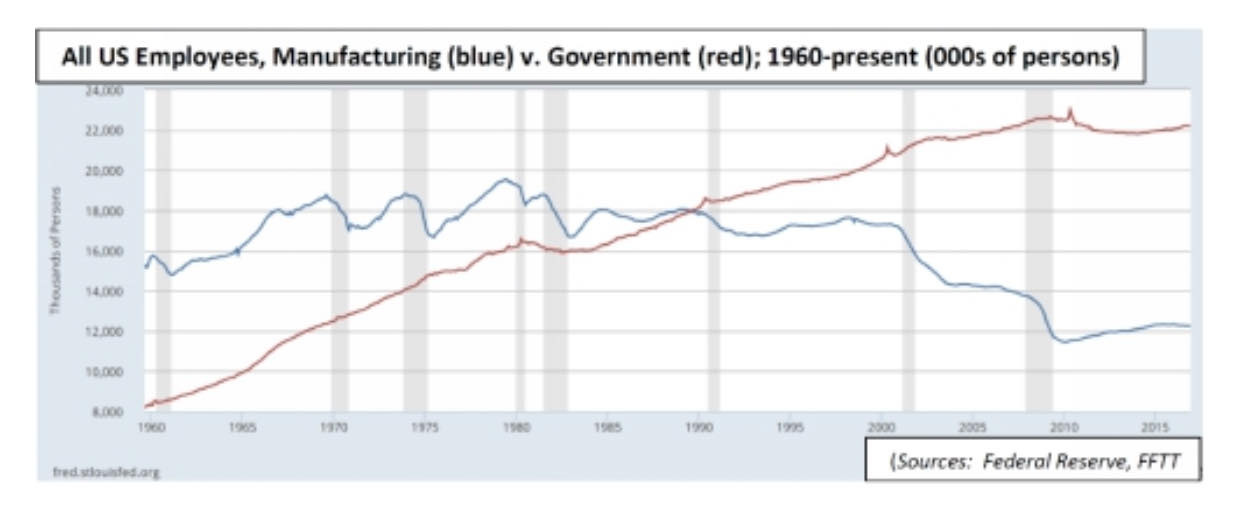 A graph showing the inversion of the ratio of US manufacturing employees vs. government employees since 1980