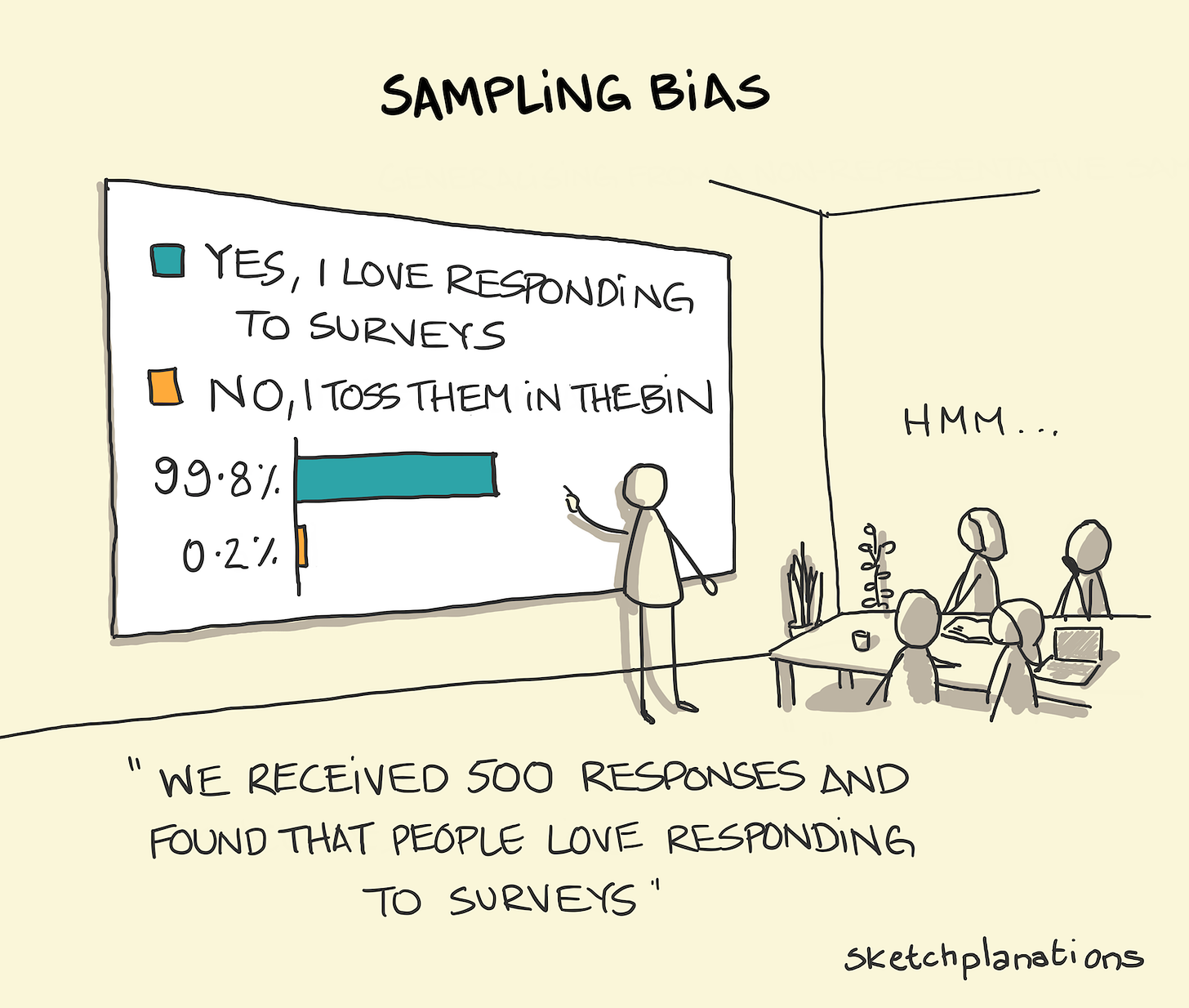 Sampling bias - Sketchplanations