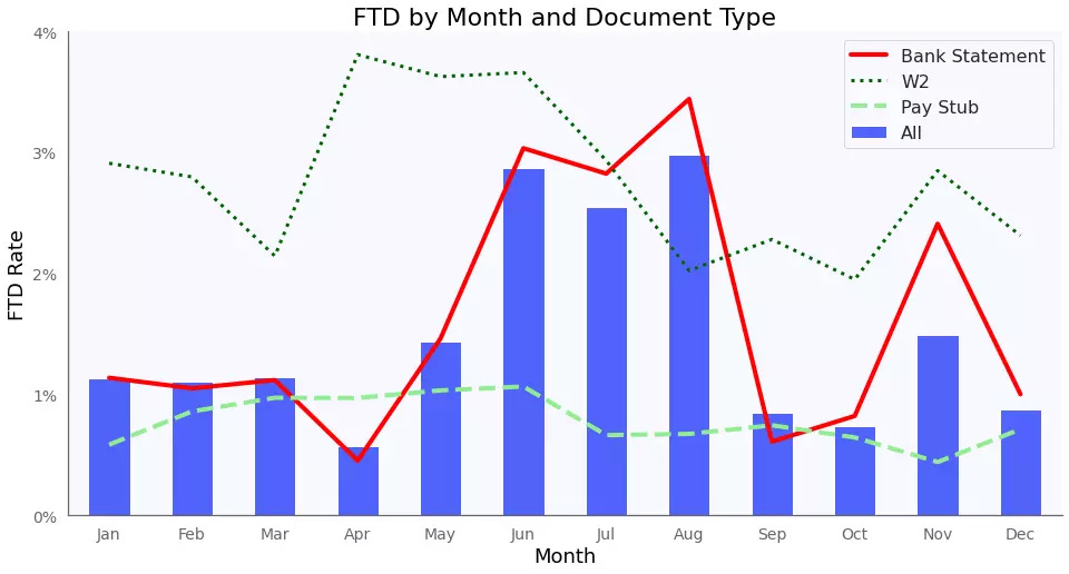 file tampering detection by month and document type chart