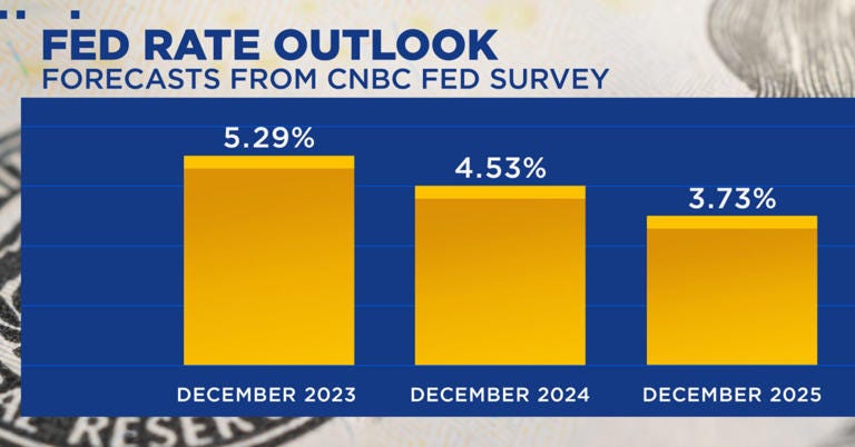 Fed to start cutting rates midyear in 2024 with high chance of soft landing, CNBC Fed survey finds