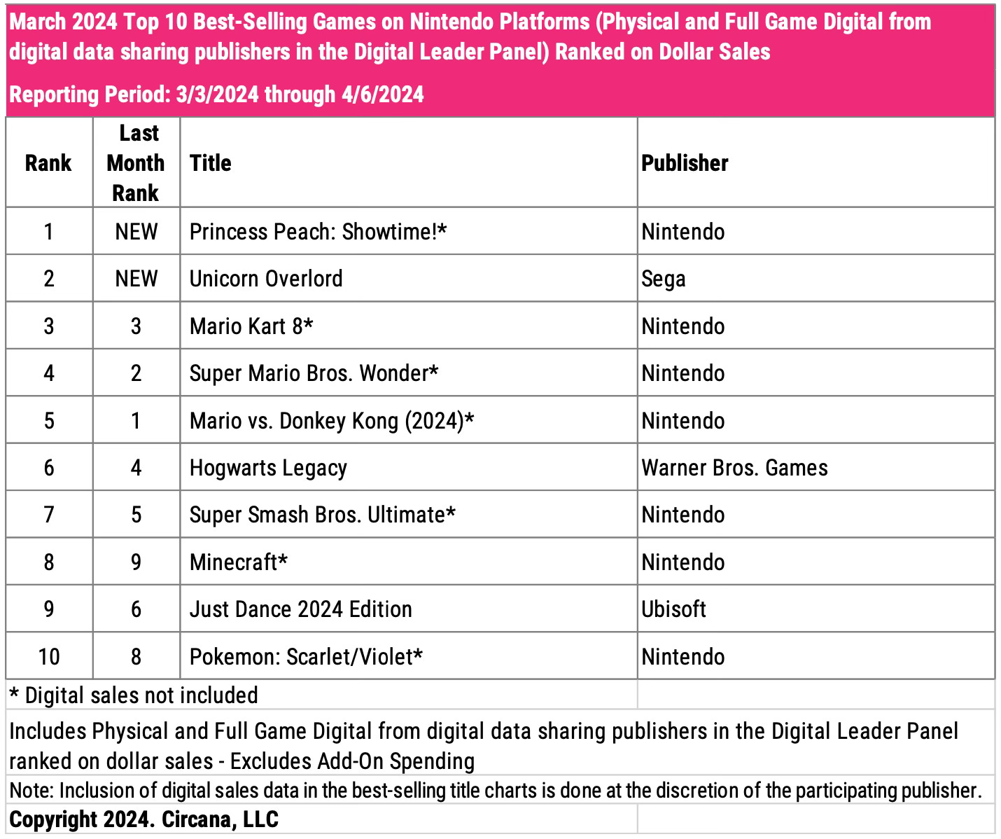 Chart showing the Top 10 Best-Selling Games on Nintendo Platforms in March 2024