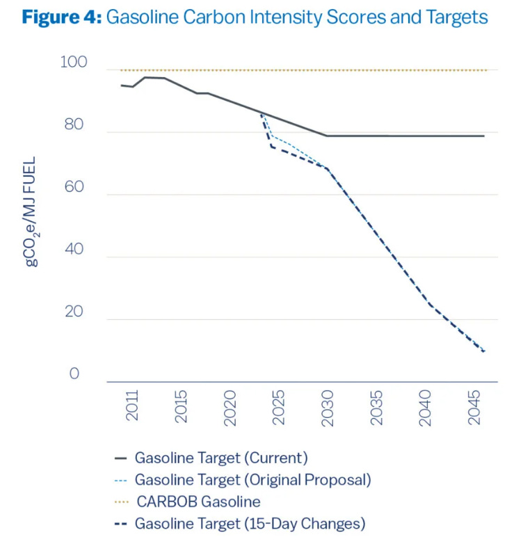 Projections on California’s gasoline carbon intensity from Danny Cullenward. Courtesy image