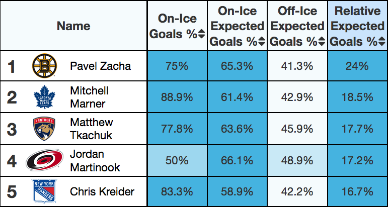 Table ranking forwards by highest relative expected goal rate. Tkachuk is third.