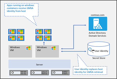 Create gMSAs for Windows containers | Microsoft Learn