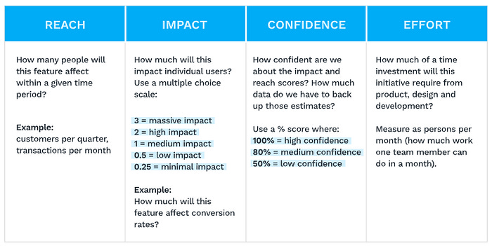 A summary of the RICE model. It stands for Reach (how many people can you reach with an initiative), Impact (how large an impact will this hypothesis have), Confidence (How confident are you with Reach and Impact), and Effort (How much work will this take).