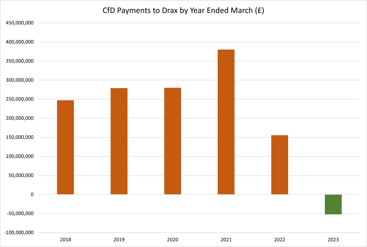Figure 3 - CfD Payments to Drax by FInancial Year Ended March (£)