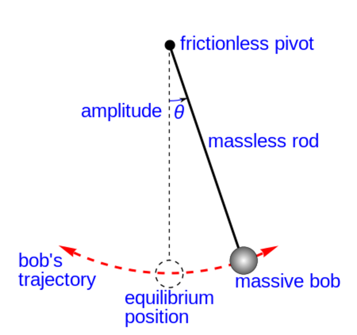 Foucault's Pendulum Physical Experiment - HubPages