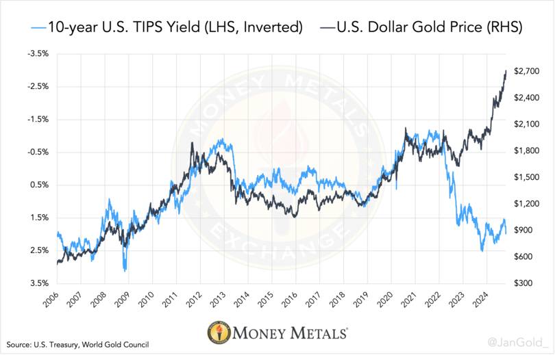 Chart 2. TIPS yield versus gold price up until October 18, 2024. Money Metals Exchange.