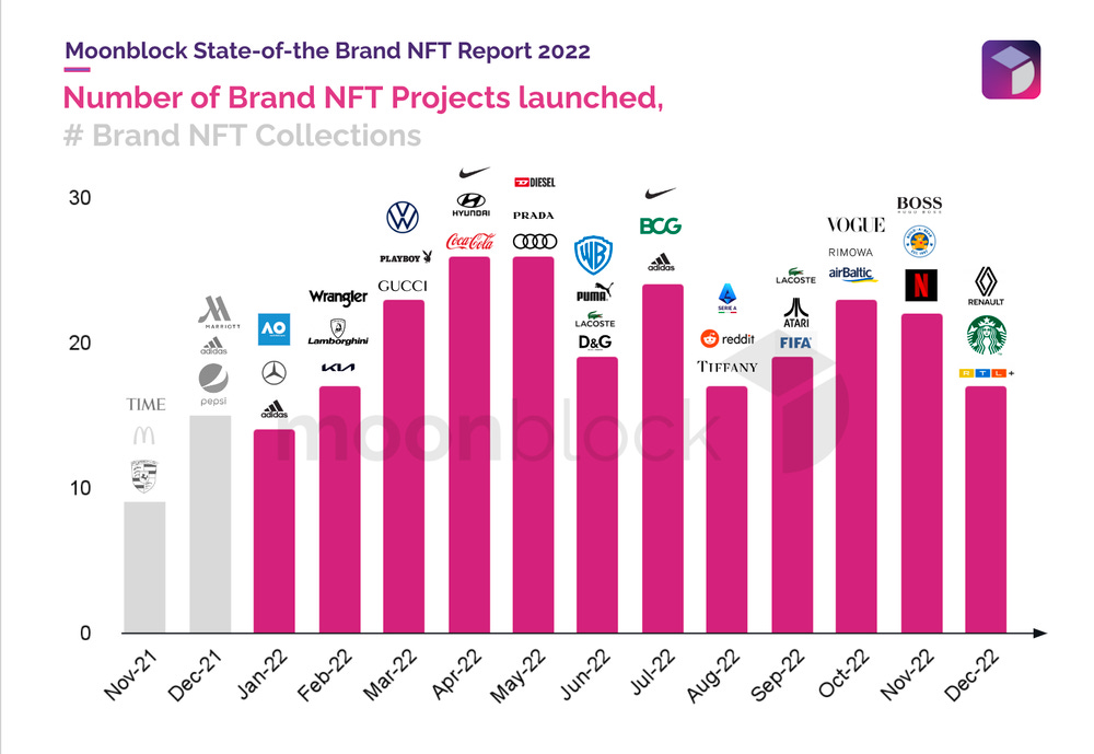 Introducing the State of the Brand NFT 2022 Report — Moonblock