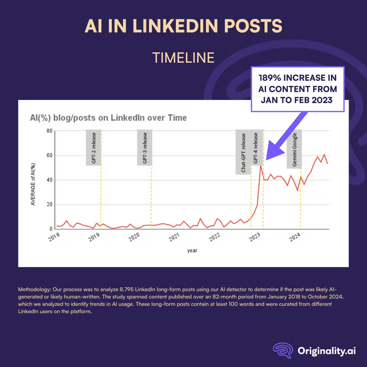 Estudo de posts feitos no LinkedIn ao longo do tempo.